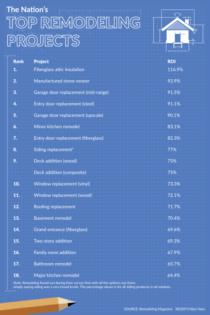 Inman 2016 top remodeling projects by Chris Rediger. Graphic: Maci Hass, Redefy Real Estate.