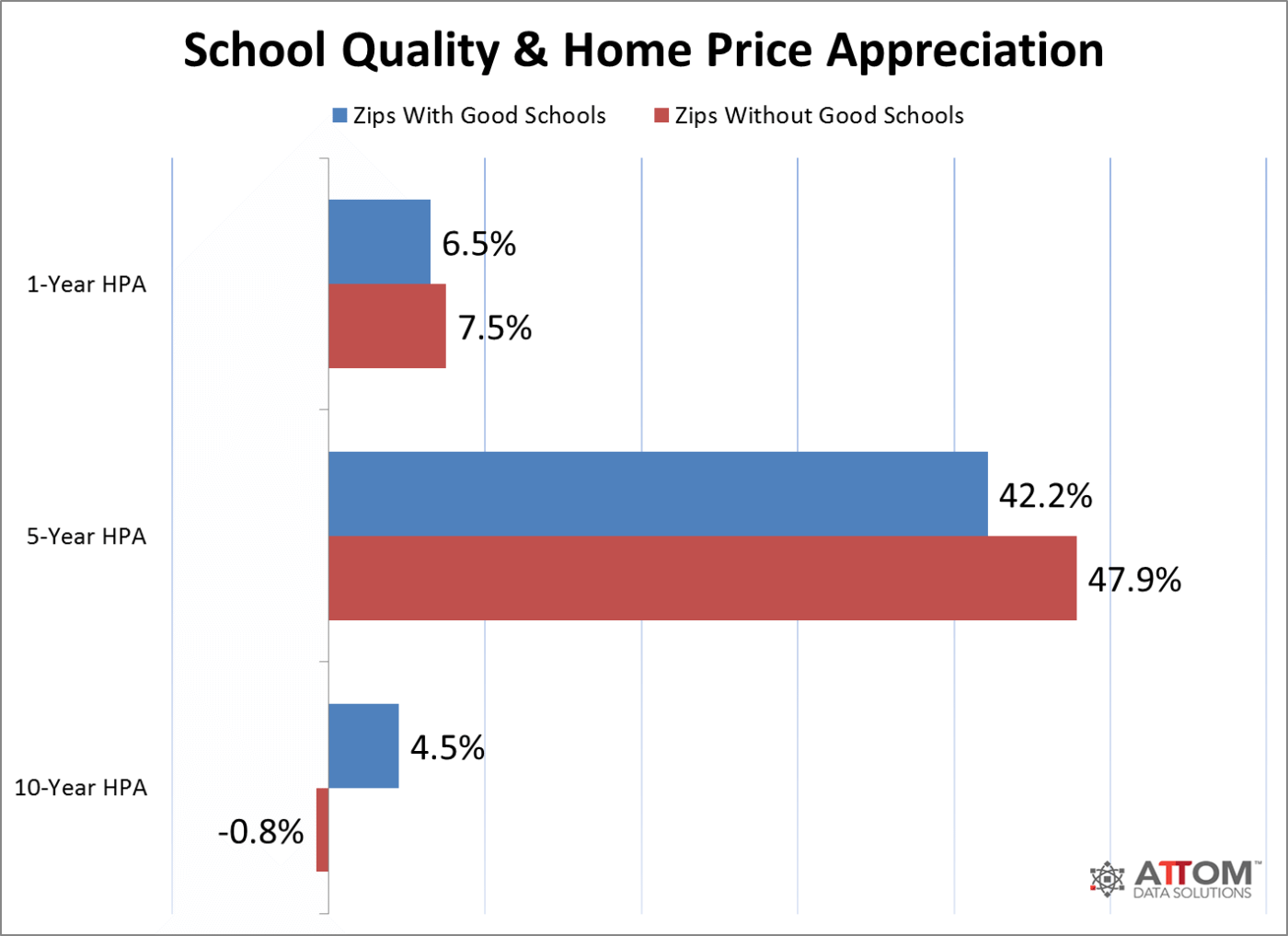 Attom Data Solutions: Homes Near Good Schools Worth More | Inman Real