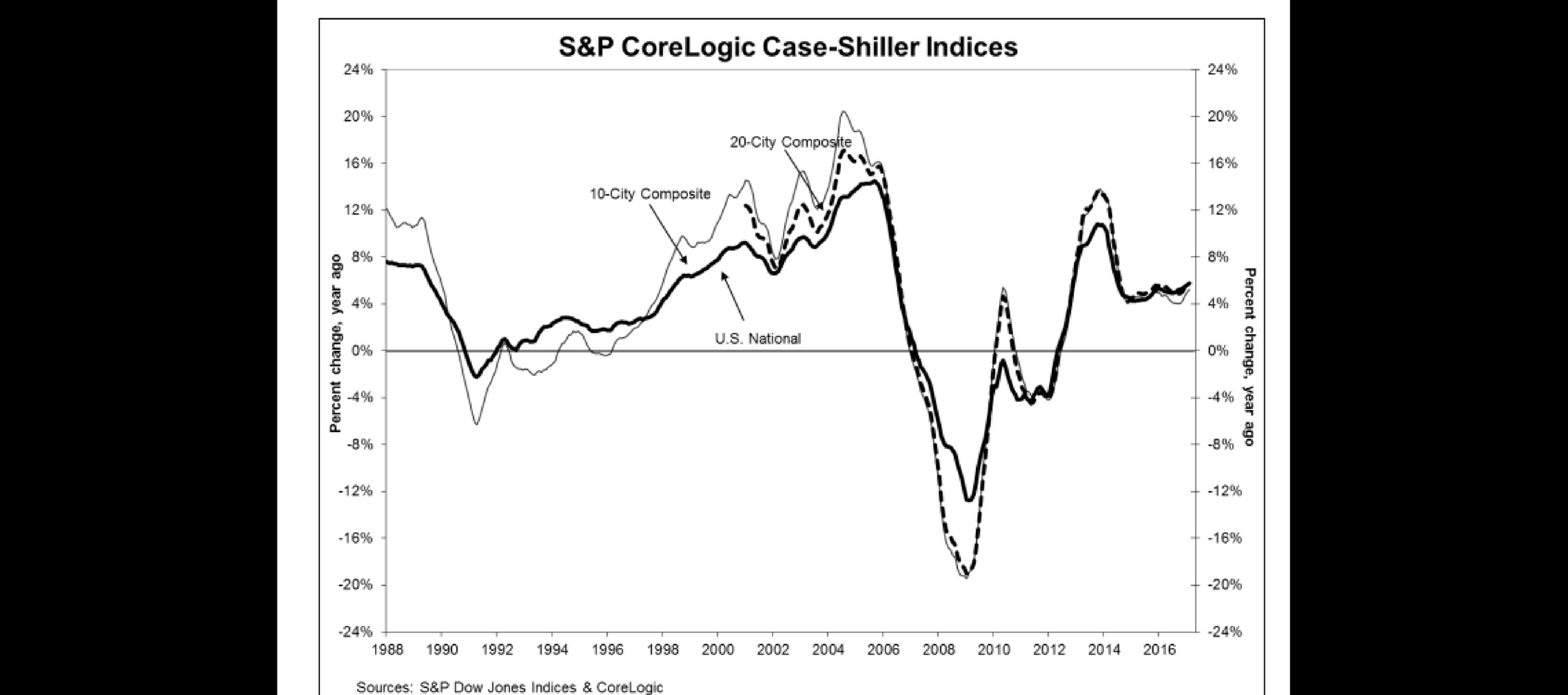 S&P/CaseShiller Home Prices Hit 32Month High Inman