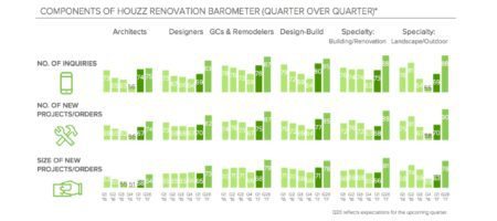 Q1 home renovations set stage for robust year, Houzz says