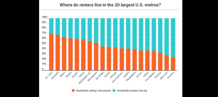 Renter boom takes over suburbs in 19 largest metros