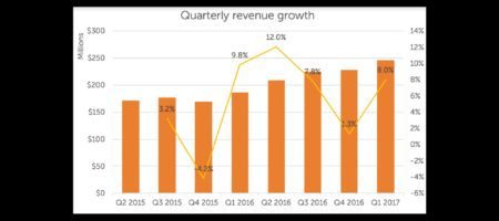 Zillow edges toward profitability in 2017's first quarter