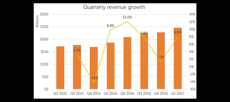 Zillow edges toward profitability in 2017's first quarter