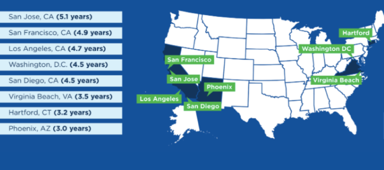 Zillow: In which U.S. markets does it 'pay to rent'?