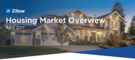 What percent of income are buyers spending on mortgages?