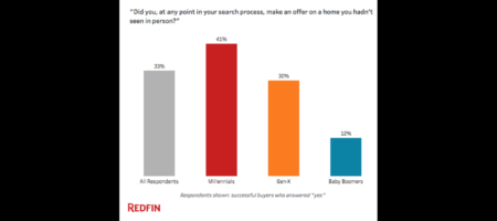 1 in 3 homebuyers making offers sight-unseen: Takeaways for real estate agents