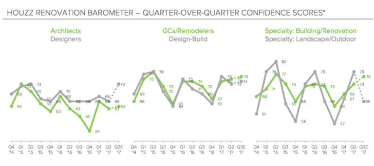 Who is leading the home renovation market?