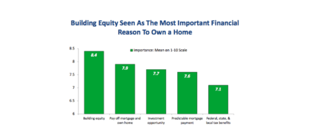 Americans still believe in homeownership despite affordability concerns