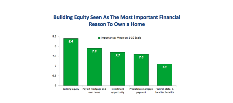 Americans still believe in homeownership despite affordability concerns