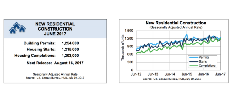 Housing starts leap in June but shortage rages on