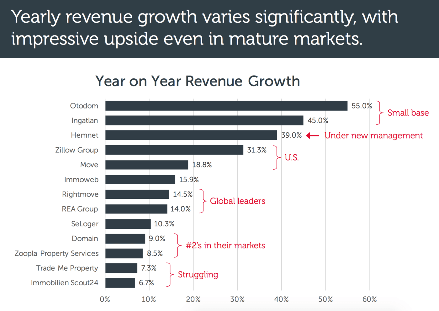 How Does Zillow Stack Up To Its Global Peers? Inman