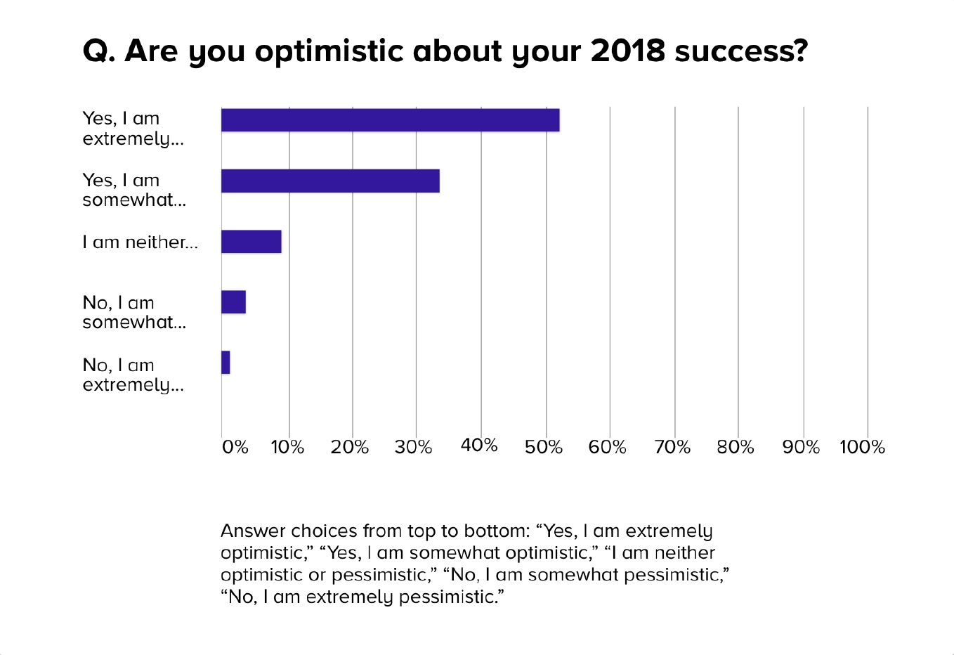 Commercial real estate outlook 2018