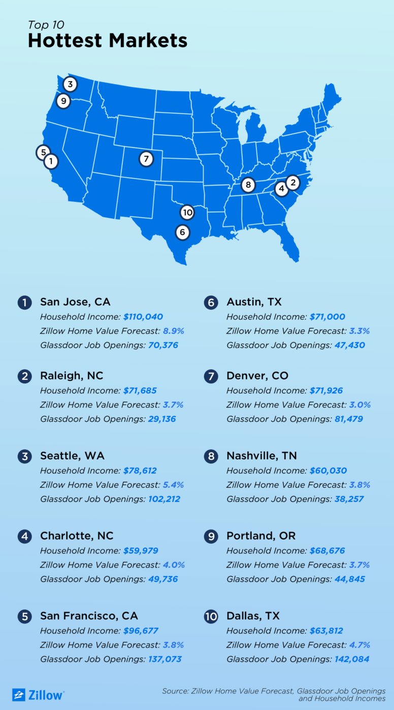 Here Are The Hottest Housing Markets Of 2018 According To Zillow Inman