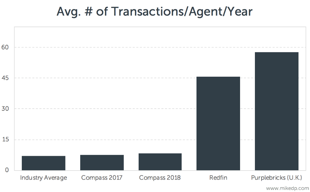 Is Compass Really A Tech Company? Inman