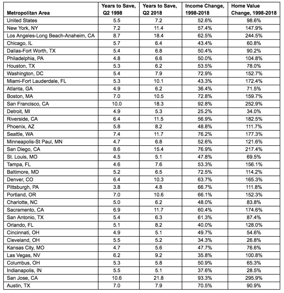 You Need to Save For 7 Years To Make A Down Payment On A Home Zillow