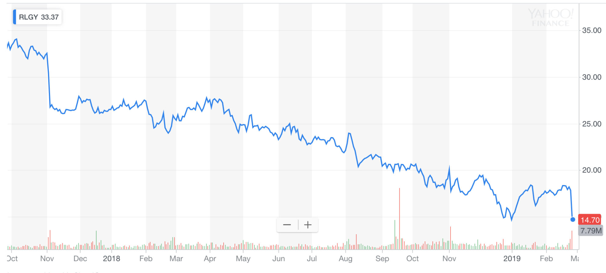 Realogy Stock Craters To All-Time Low After Missing Guidance | Inman ...