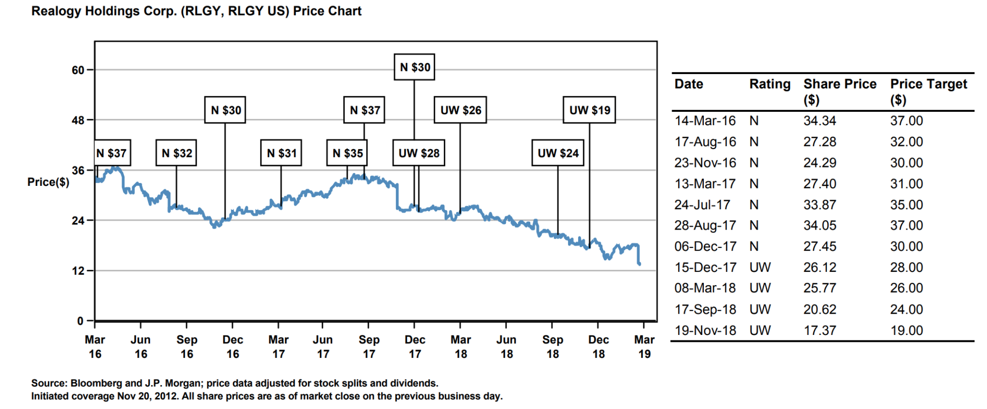'The Agents Are Winning,' Realogy Is Losing: JPMorgan | Inman Real ...