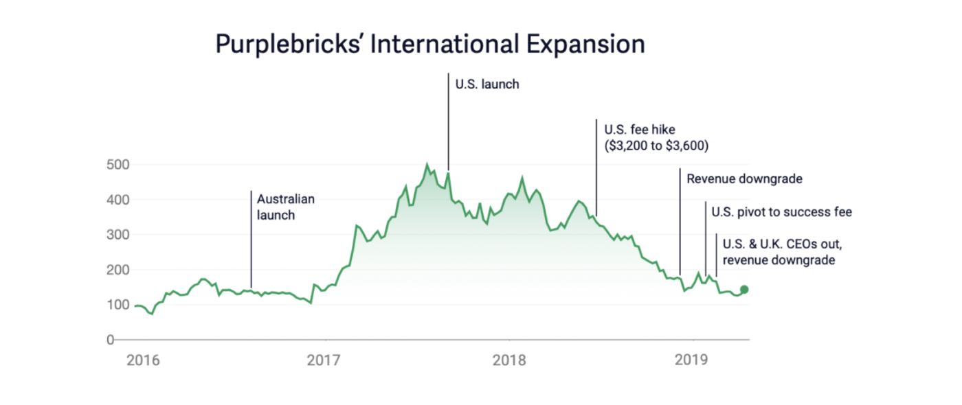 Is Purplebricks Really In Turmoil? A Closer Look Inman