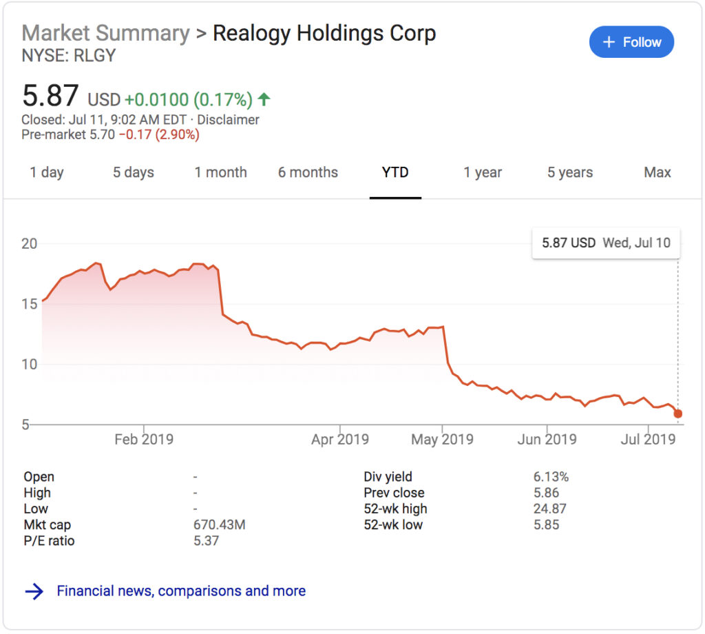 Realogy Stock Plummets As JP Morgan Calls Industry ‘Wild West’ | Inman ...