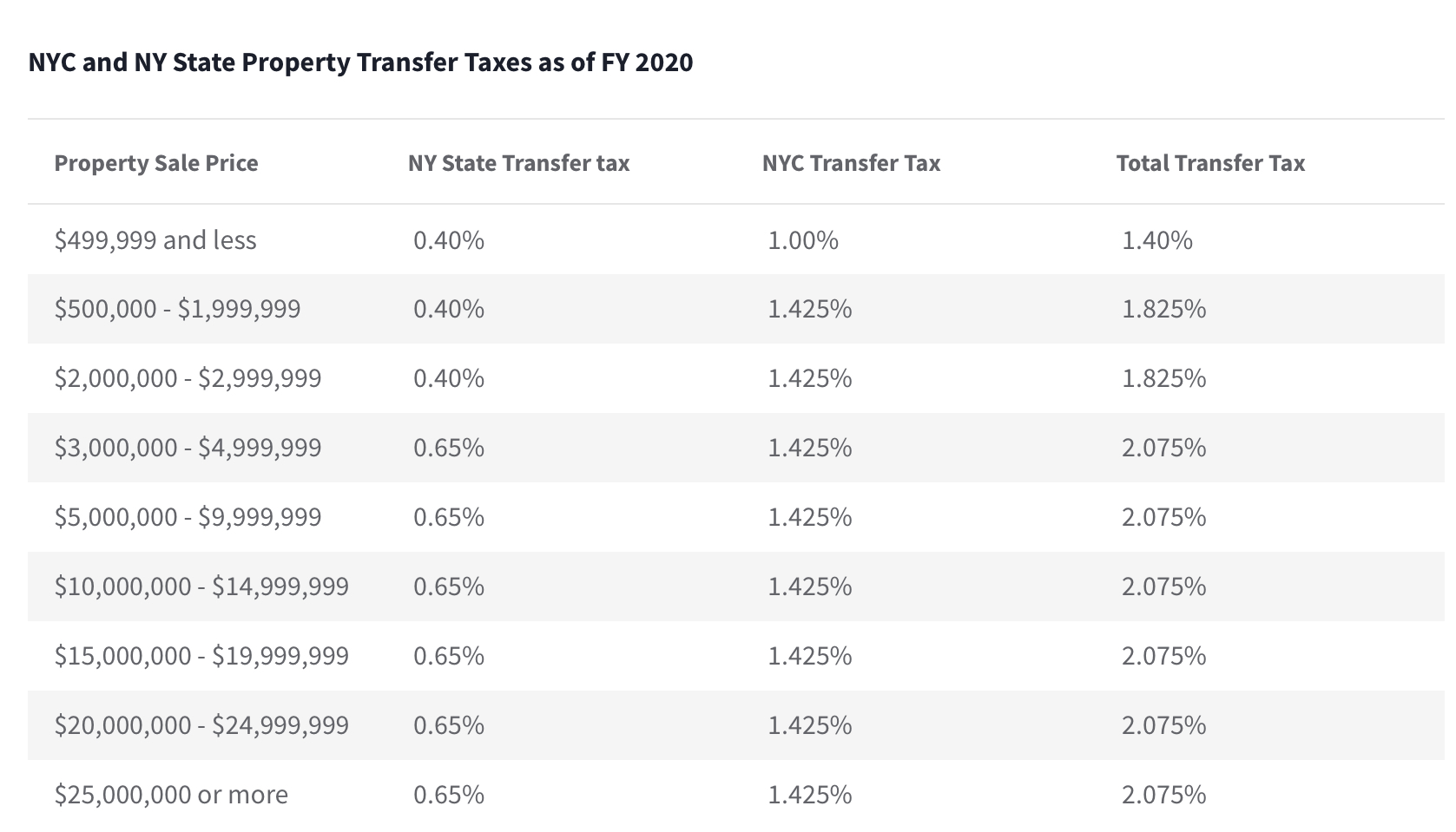 Transfer Tax Reform Behind NYC Luxury Apartment Sales Slump Inman