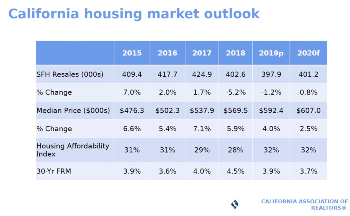 California Realtors expect coronavirus to lower housing market forecast ...