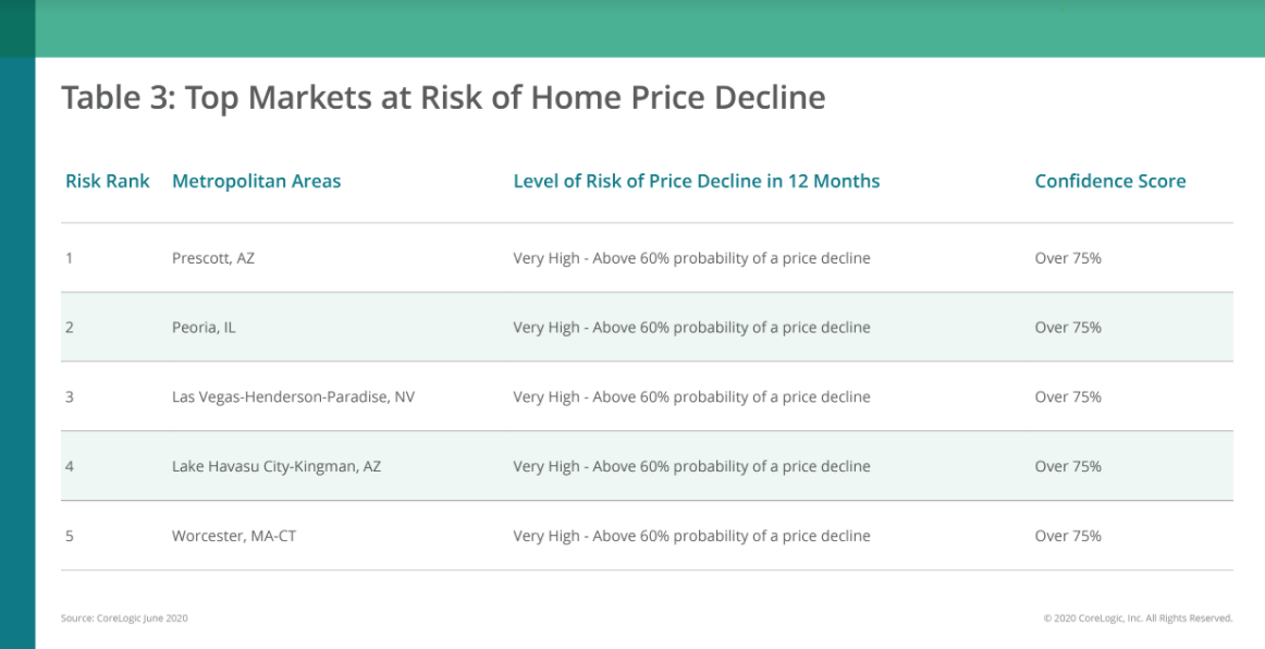 Home Prices Continued Upward Trend In June CoreLogic Inman
