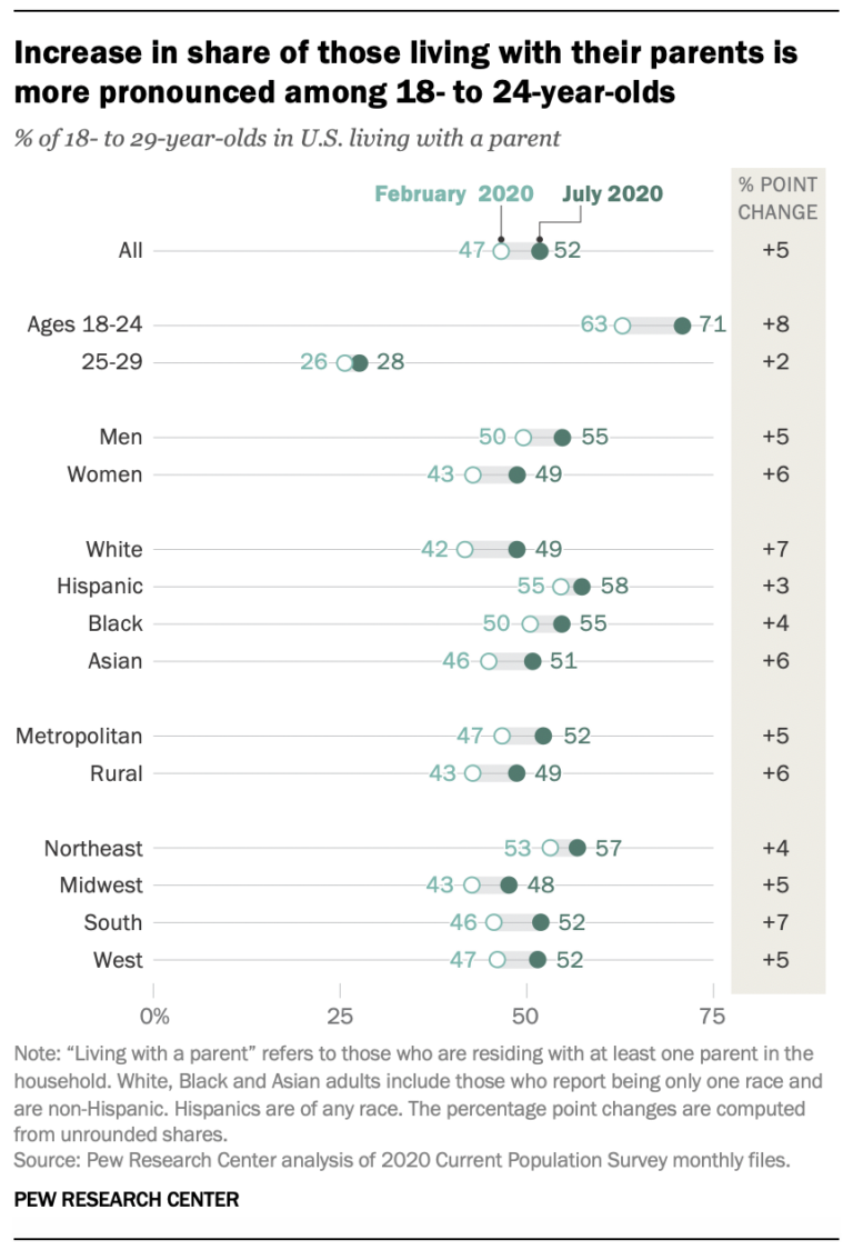 The Majority Of Young Adults Now Live At Home With Their Parents ...