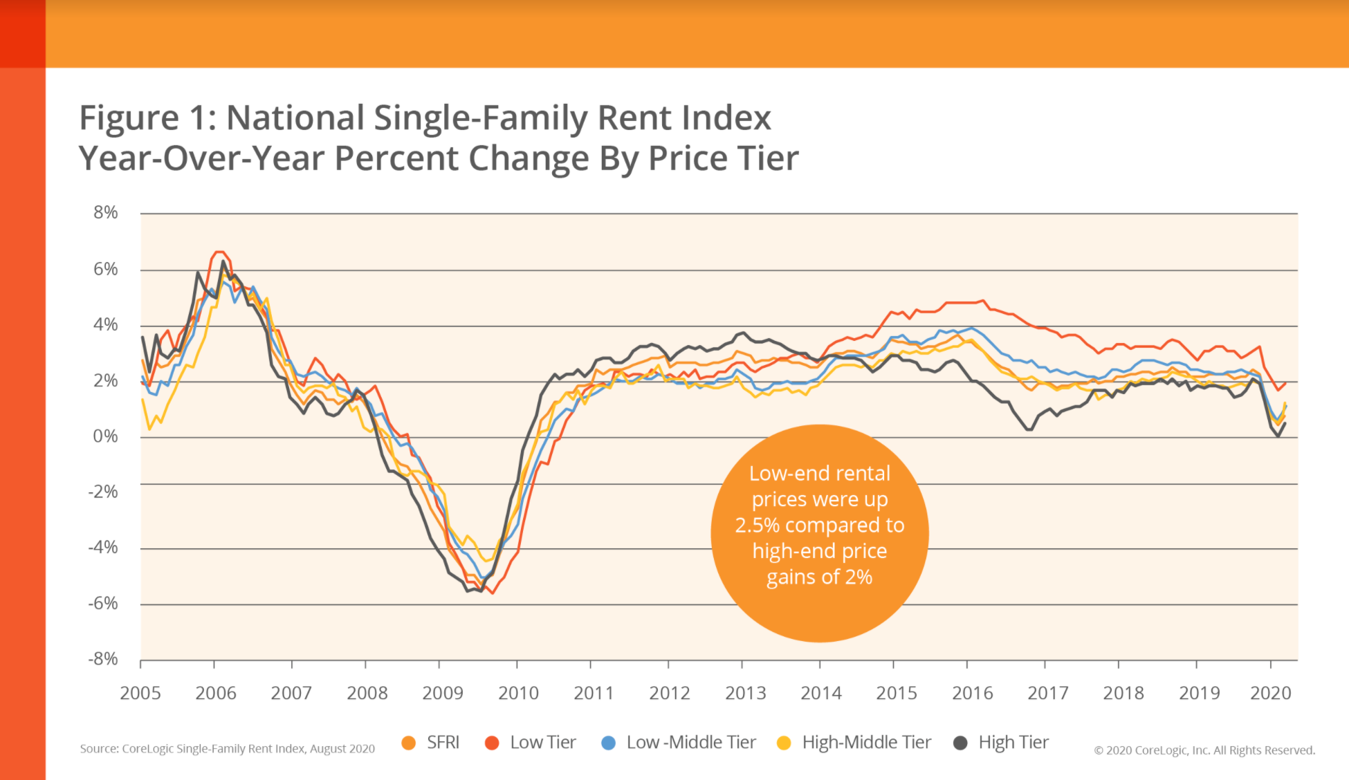 Single-Family Rent Prices On The Rise Again: CoreLogic | Inman Real ...