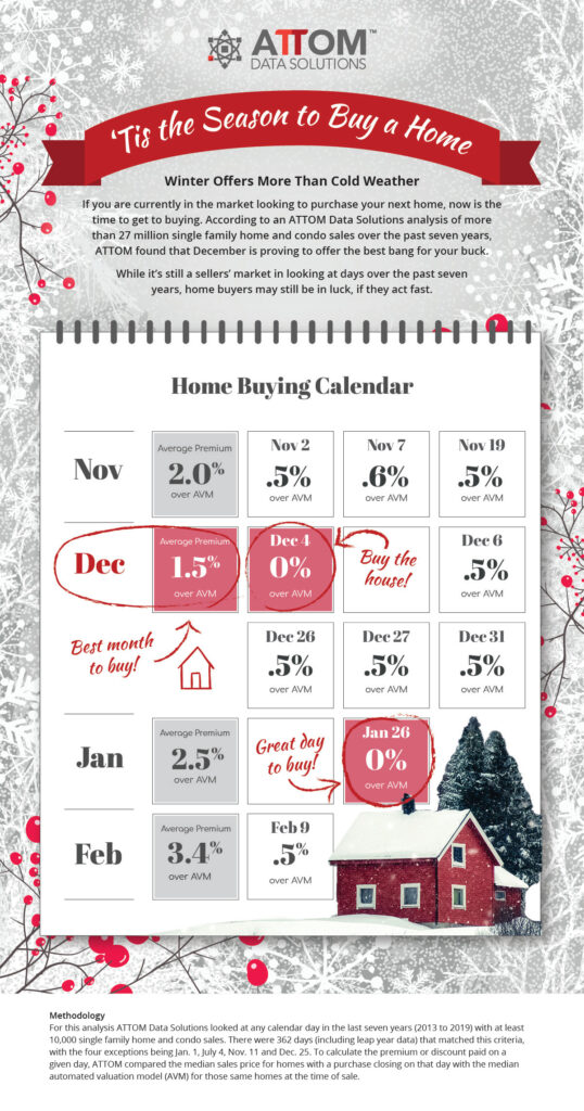 The 2 Best Days To Buy A Home Are Right Around The Corner Inman