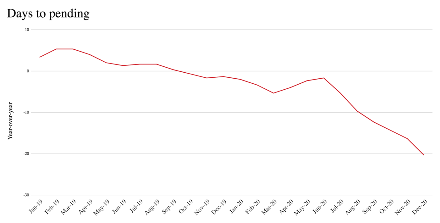 Inventory Insanity Why Are There No Homes For Sale In America? Inman
