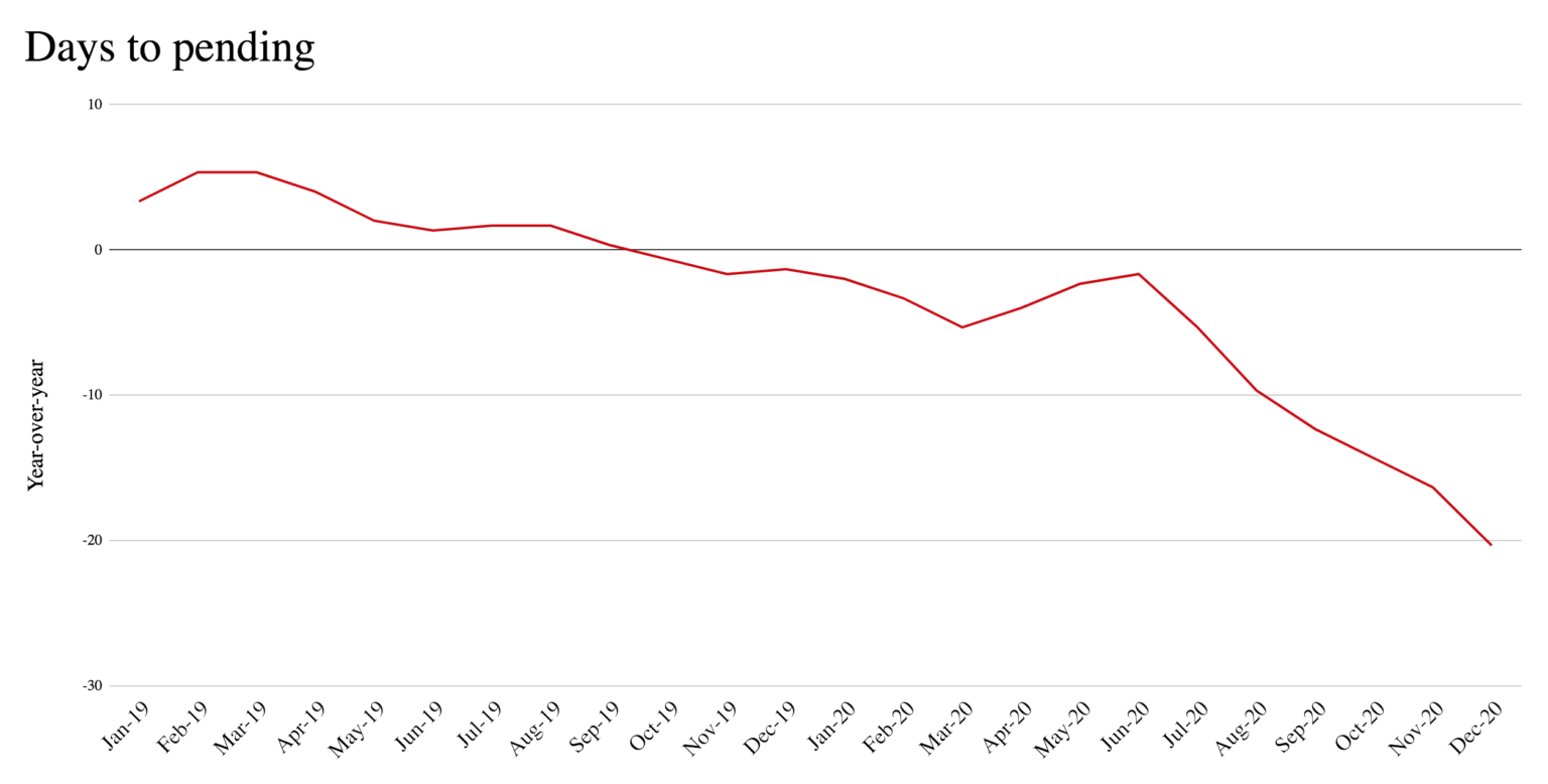 Inventory Insanity Why Are There No Homes For Sale In America? Inman