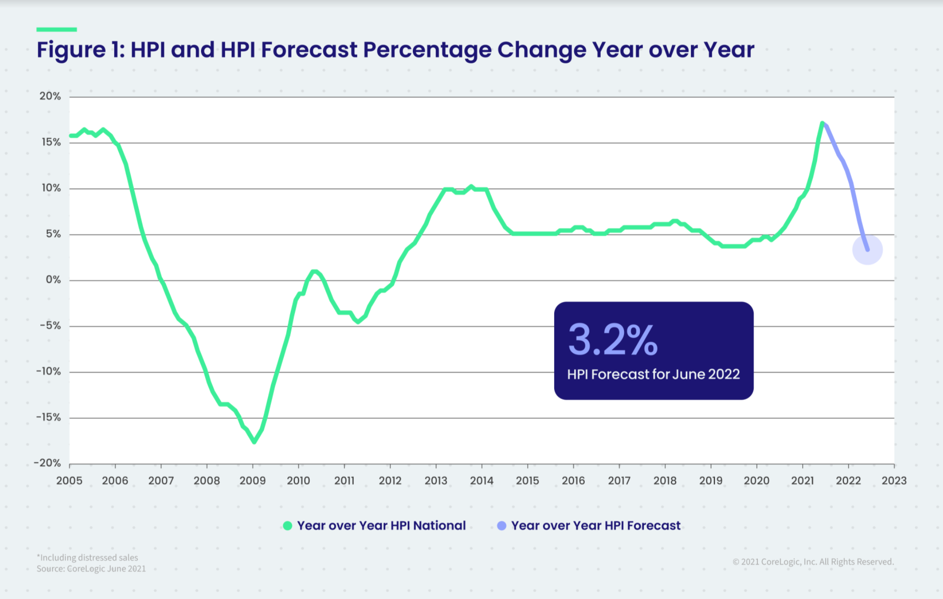 Home Price Growth Not This High Since 1970s CoreLogic Inman
