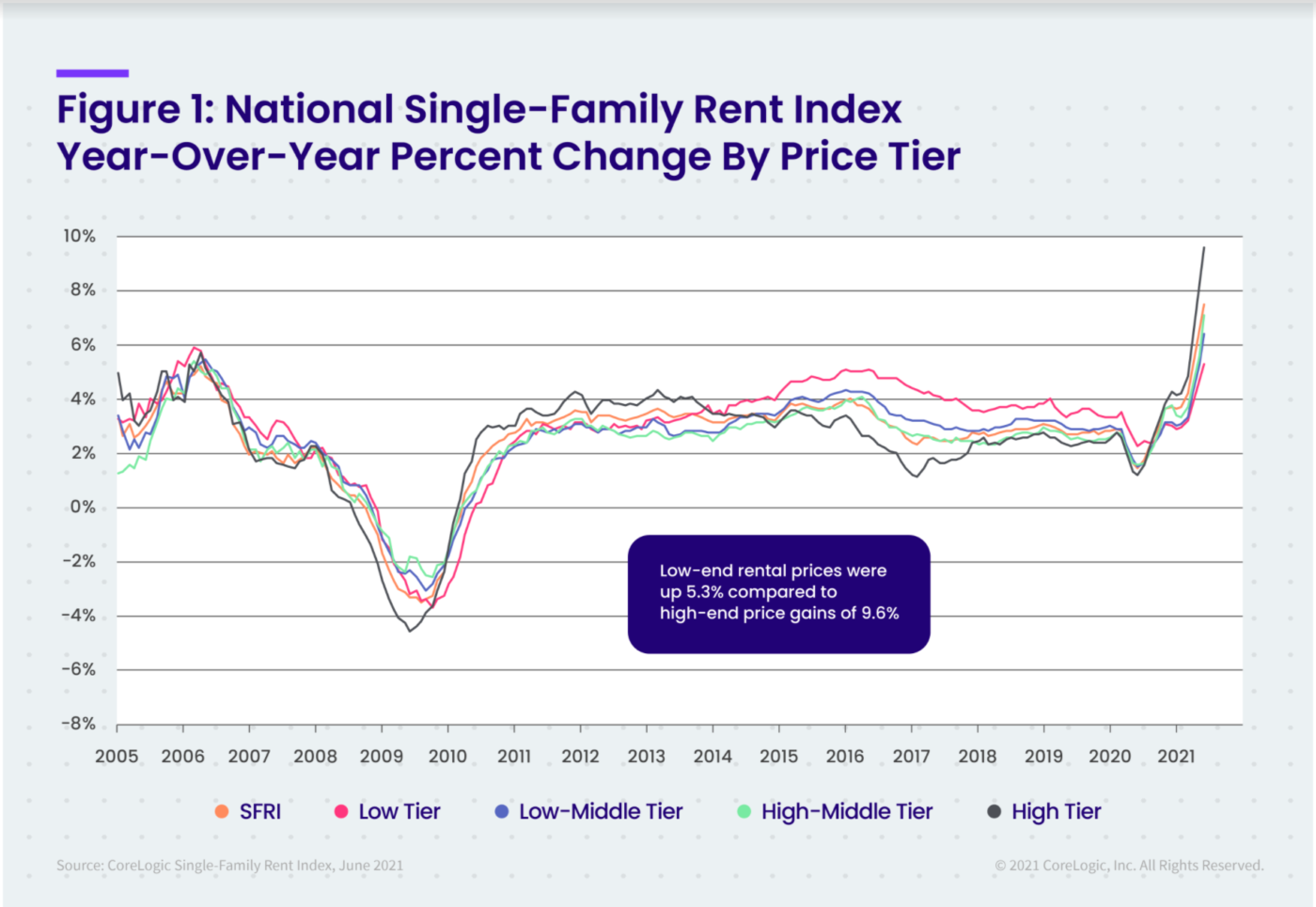 Rent Prices Rise At Highest Level Since 2005: CoreLogic | Inman Real ...