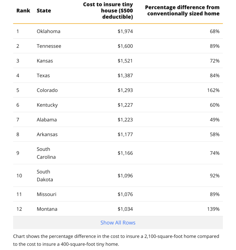 These Are The Most Expensive States To Insure A Tiny Home Inman