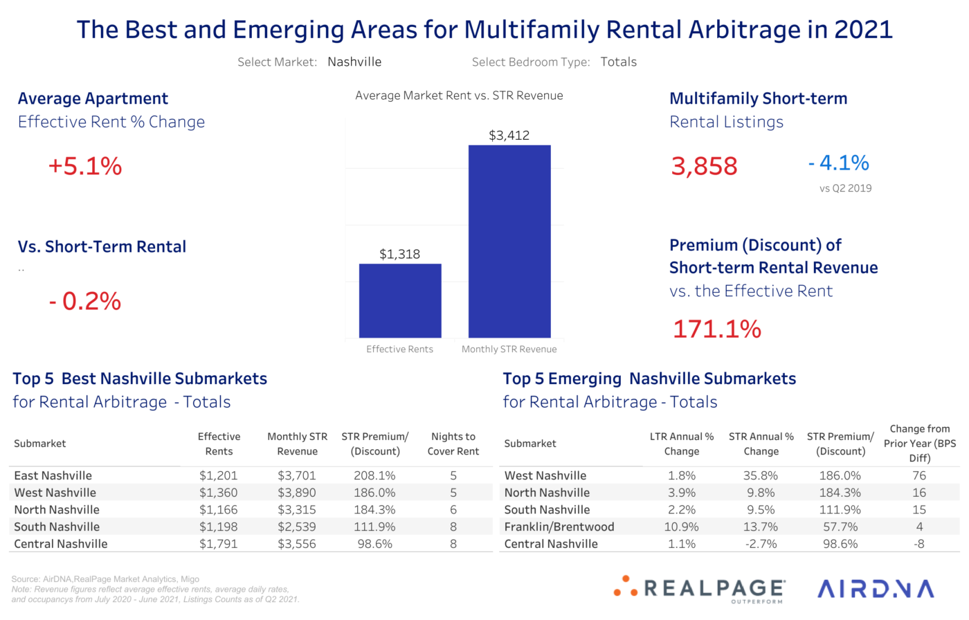 The Best Cities For Rental Arbitrage In 2021 Inman