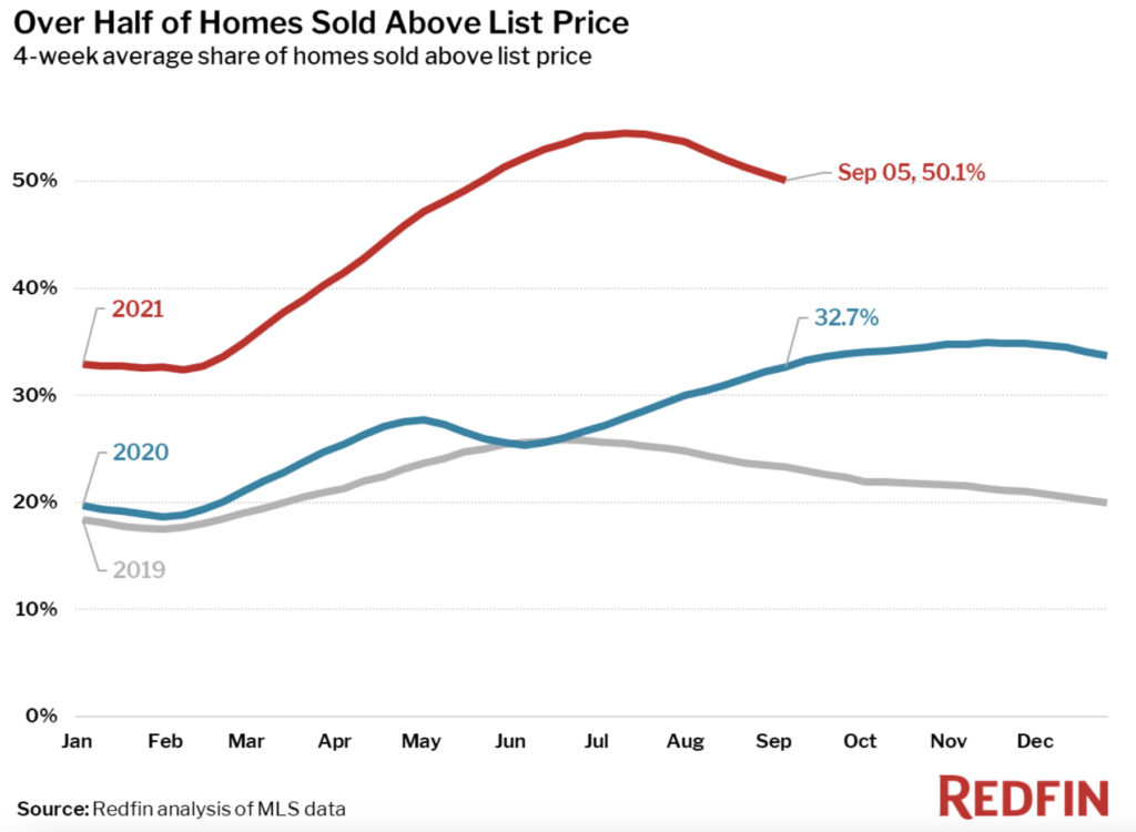 Despite Cooling Housing Market, Pending Sales Continue To Climb Inman