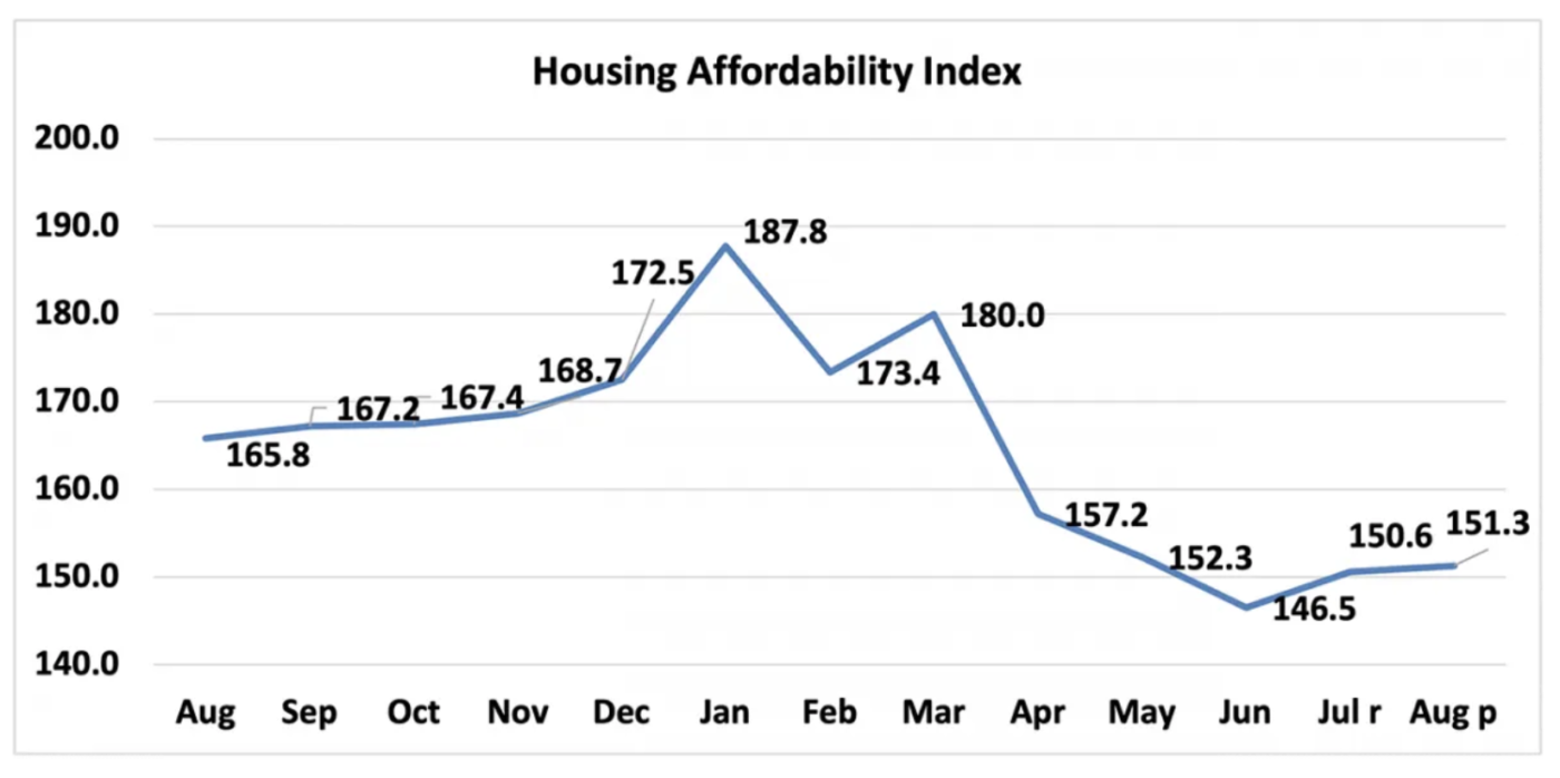 Housing Affordability Improves For Second Consecutive Month NAR Inman
