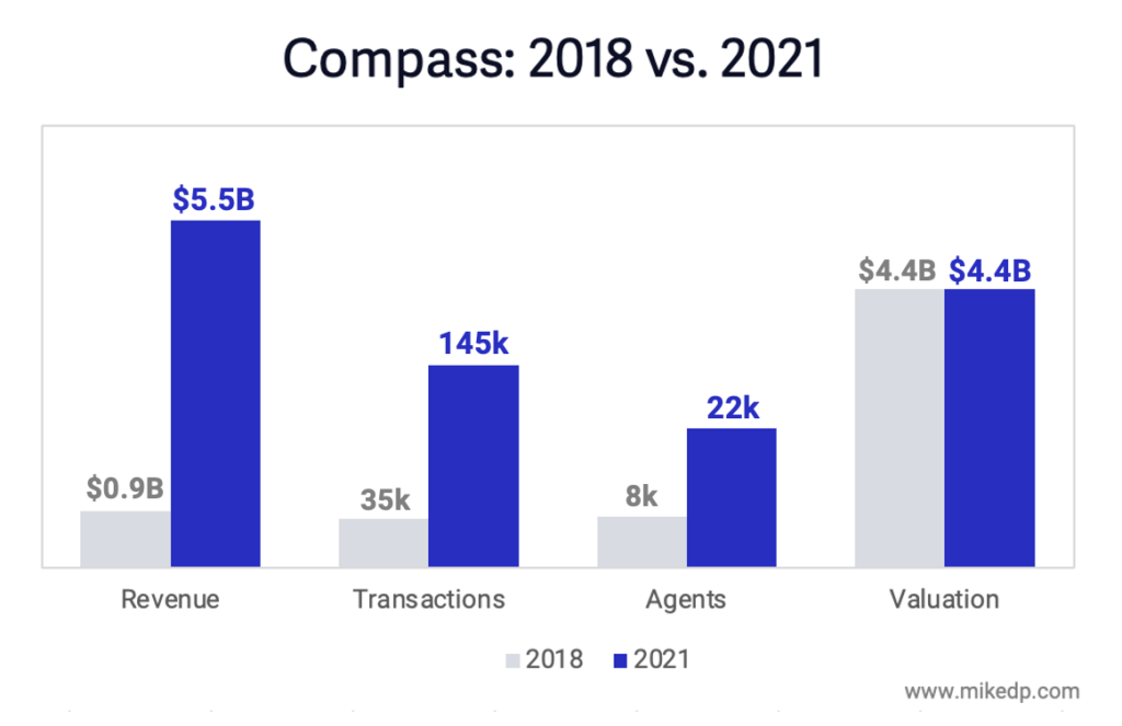 Compass Decline In Value Stands In Paradoxical Contrast To Its Growth ...