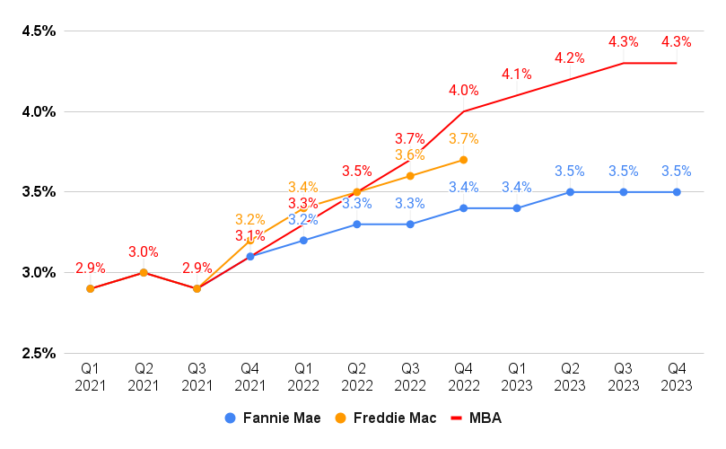 Real Estate Predictions Will The Housing Market Crash In 2023 Inman Real Estate Predictions Will The Housing Market Crash In 2023 Inman