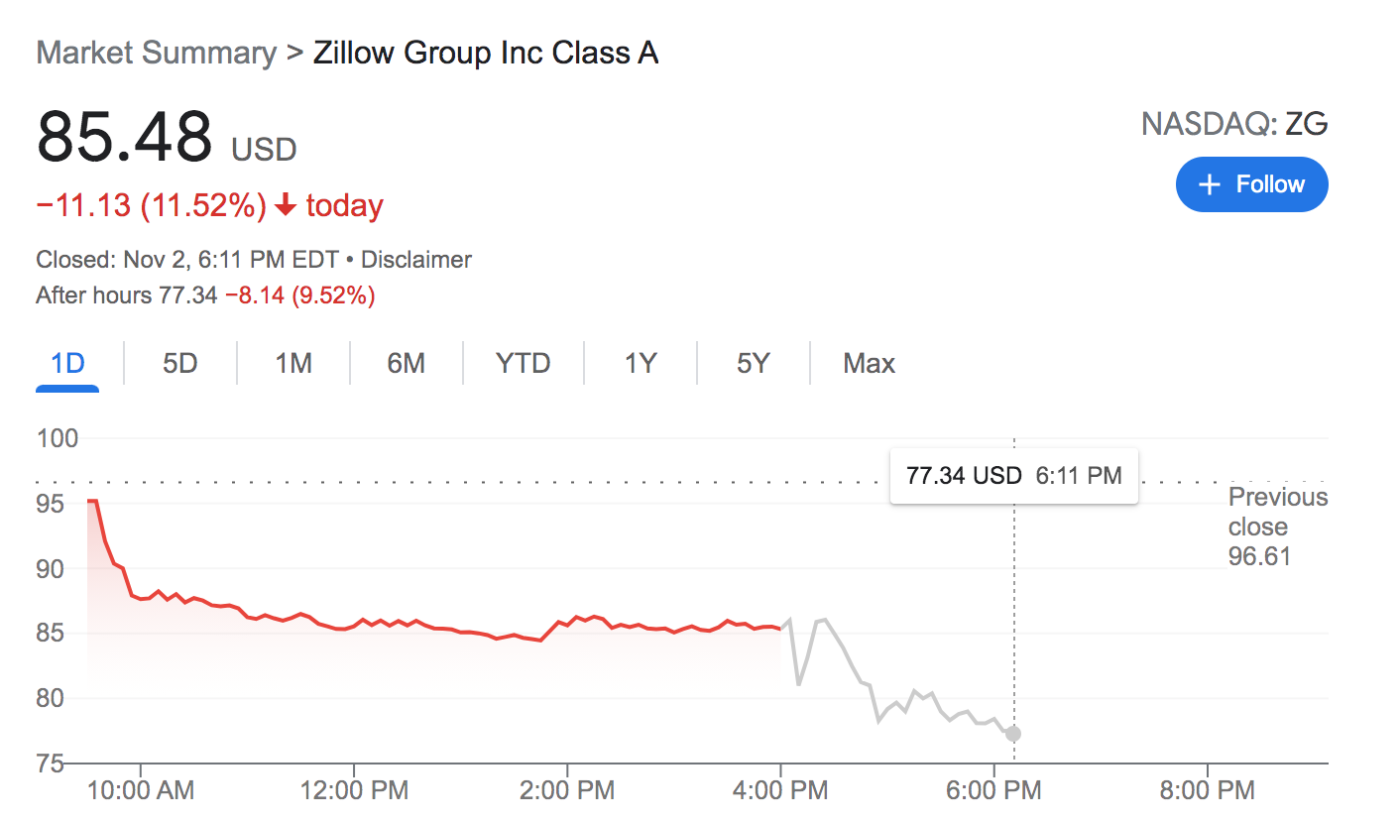 Zillow Revenue Ticks Up As Tension Mounts Over iBuyer Fallout Inman