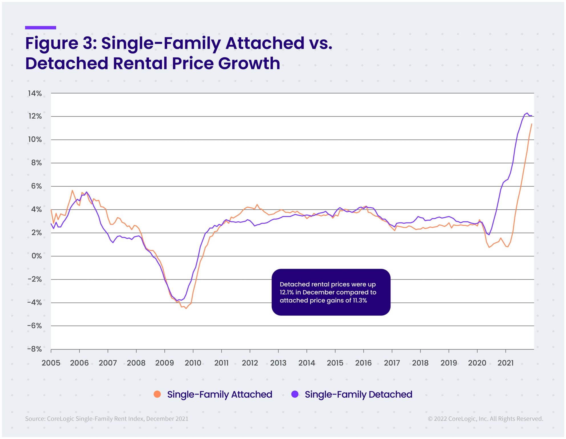 Single Family Rental Prices Tripled Their Rate Of Growth In 2021 Inman