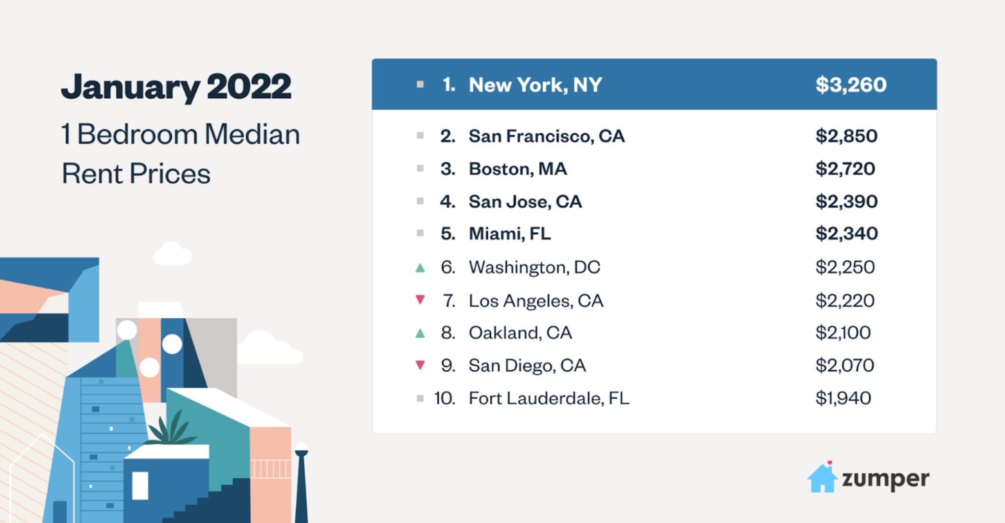Boston Rent Nearly As Pricey As San Francisco As Rent Soars Everywhere