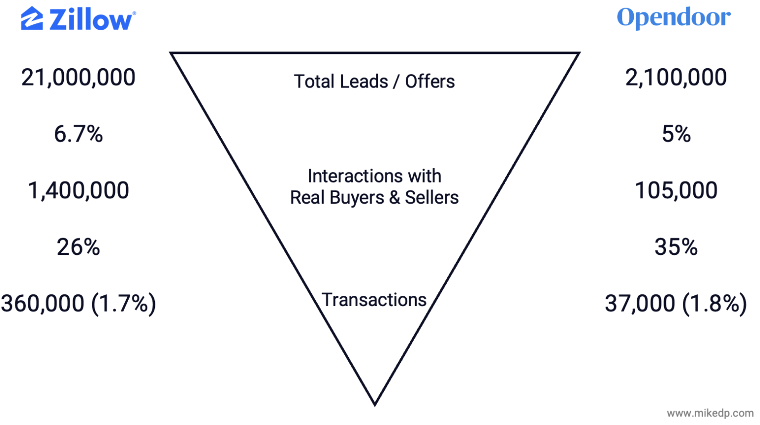 Zillow And Opendoor's Partnership 'A Match Made In LeadGen Heaven