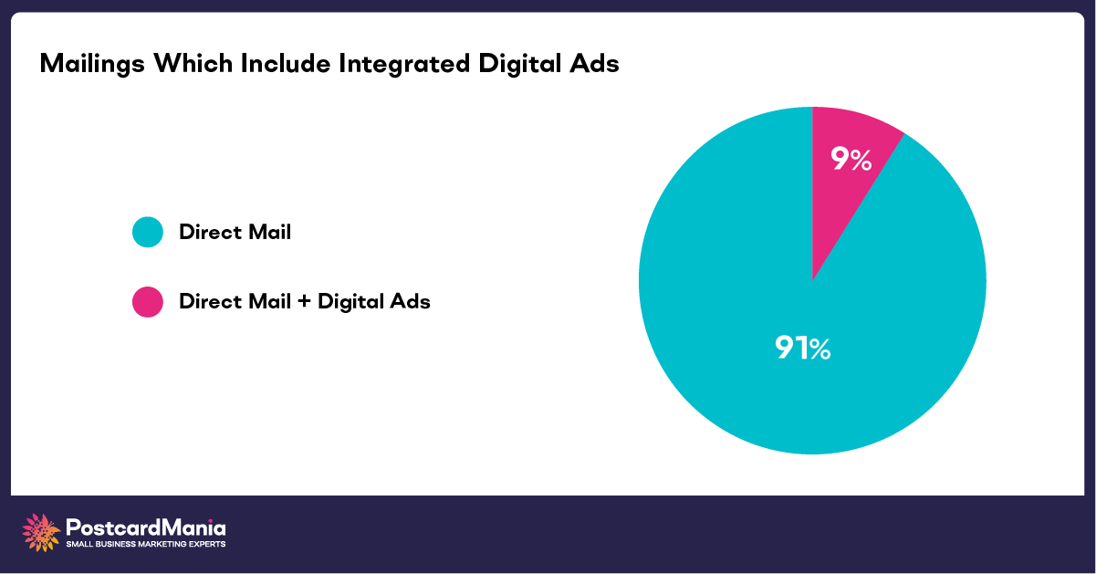 PostcardMania Sent 14M Mailers In 2021. Here's What Real Estate Agents