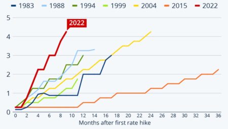 The Biggest Mortgage, Lending And Housing Finance Stories Of 2022 - Inman