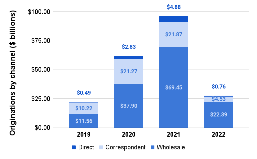 Homepoint Selling Wholesale Mortgage Business to The Loan Store