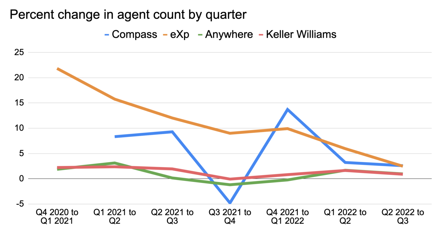 Meet The Boomerang Real Estate Agents Returning To Their Old Brokerages