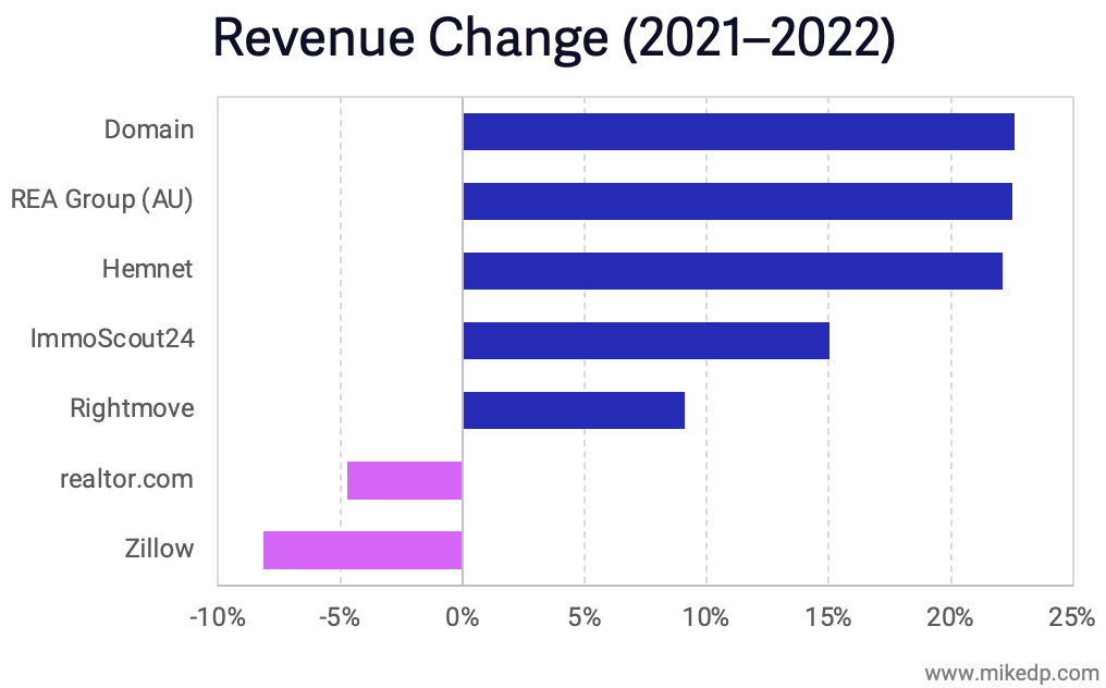 revenue change from 2021 to 2022