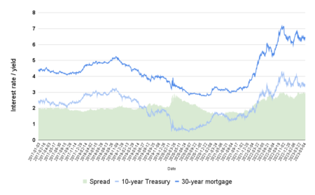 Mortgage Demand Slips With Homebuyers Wary Of Rate Volatility | Inman ...