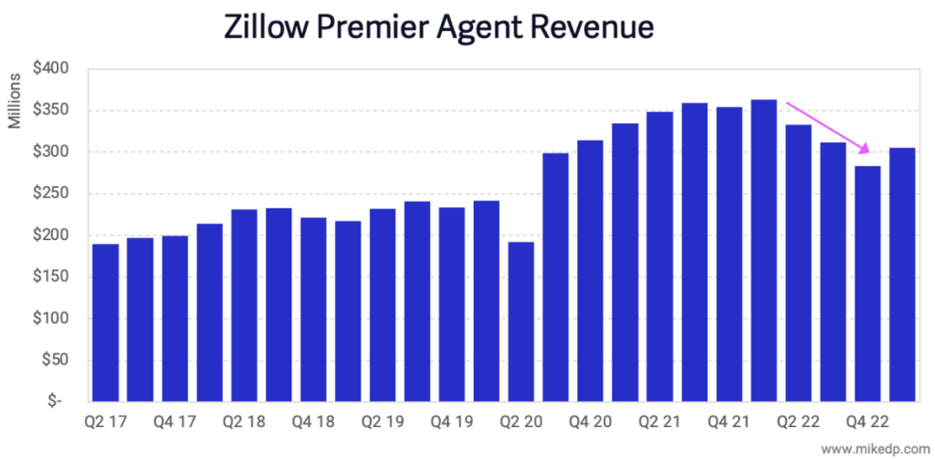 Zillow 3.0 Is It Working? Inman